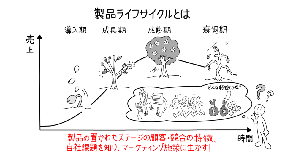 製品ライフサイクルを動画で学ぶ：ステージ別戦略と実例 | GLOBIS学び