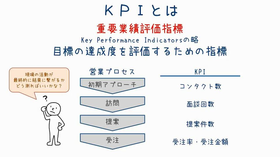 KPI（主要業績評価指標）の設定と管理
