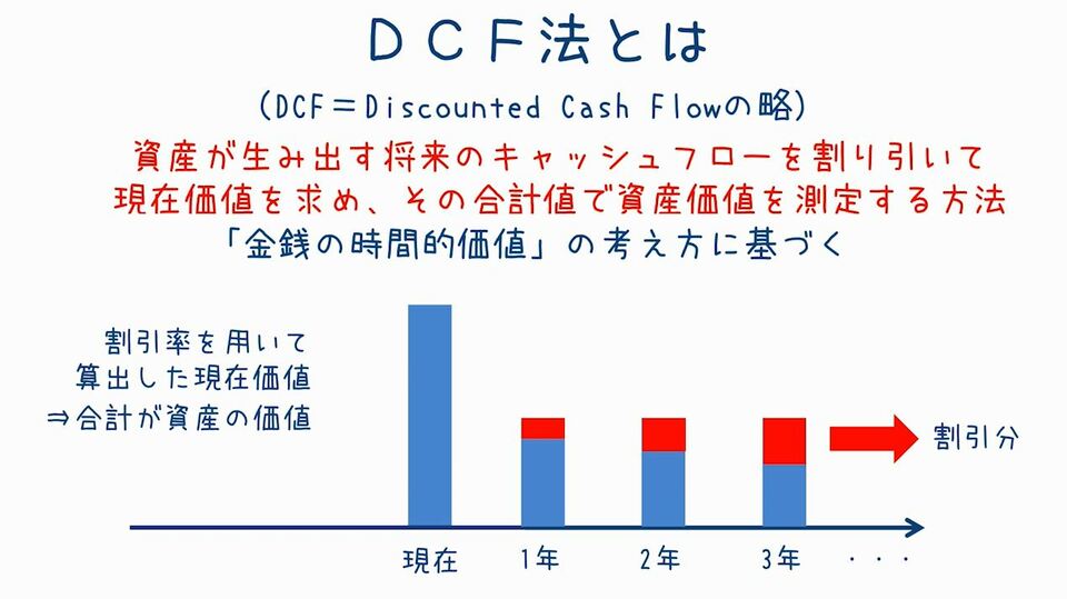 DCF法 ~企業・資産の価値を計算する方法を知る~ | GLOBIS学び放題×知見録