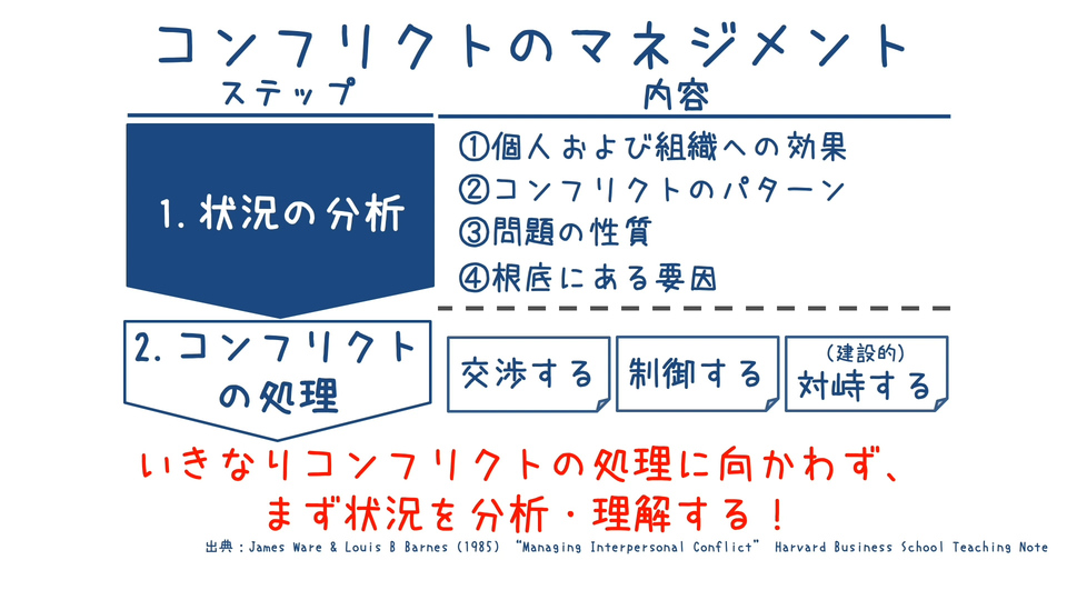 コンフリクトのマネジメント ~組織における対立の対処法