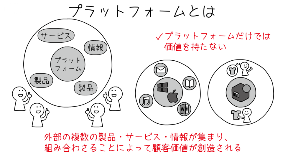 プラットフォーム ~プラットフォーム型ビジネスの基本構造