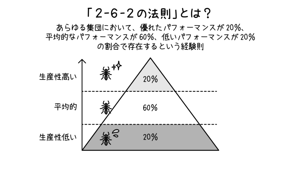 チーム成果を高める「2-6-2の法則」活用法 | GLOBIS学び放題×知見録