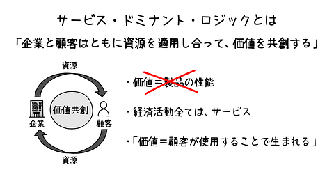 サービス・ドミナント・ロジック ~企業と顧客が共に価値を創る~