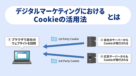 デジタルマーケティングにおけるCookieの活用法