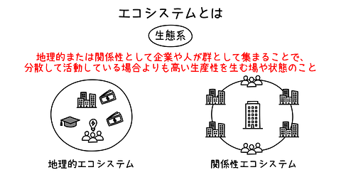 エコシステム ~企業が分散して活動するよりも高い生産性を生む状態~