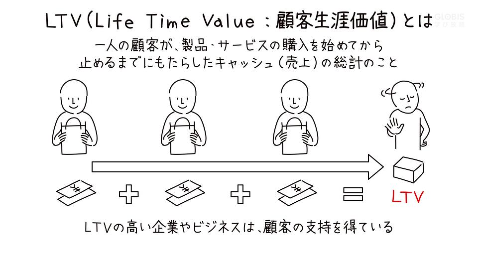 LTV（顧客生涯価値）~顧客に選ばれ続け、長期の関係をつくる~