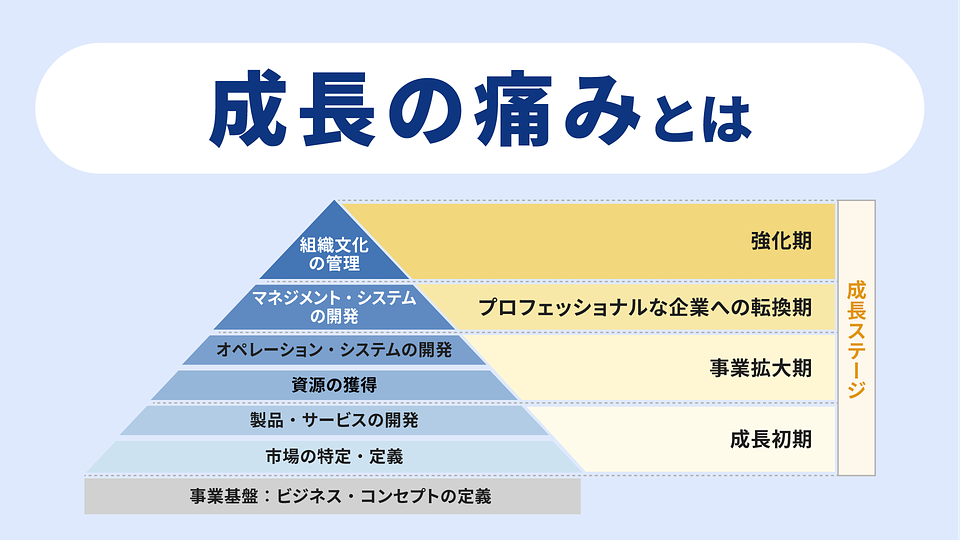 成長の痛み ~組織と事業を加速させる、成長ステージに応じたマネジメント~
